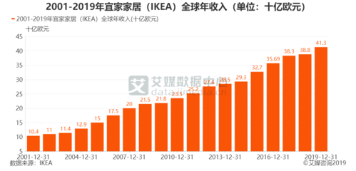 ikea收入（ikea年报）-图1