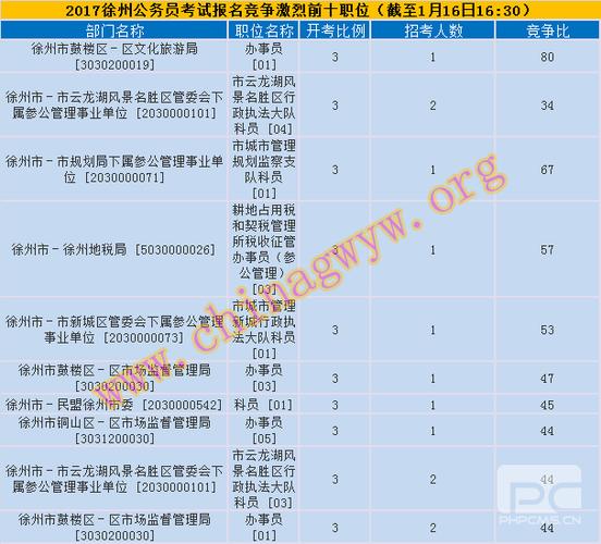 徐州考哪些收入（徐州报考公务员的基本条件）-图1