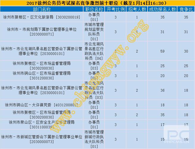 徐州考哪些收入（徐州报考公务员的基本条件）-图2