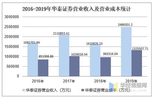 华泰收入（华泰证券年收入）-图1