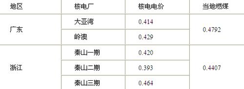 国家核电收入待遇（国家核电待遇怎么样）-图1