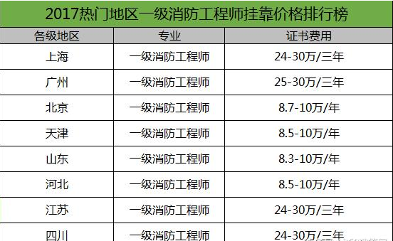 消防工程师收入怎么样（消防工程师挣多少钱）-图1