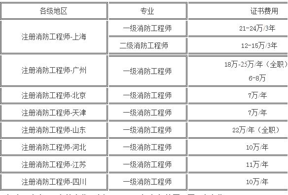 消防工程师收入怎么样（消防工程师挣多少钱）-图2