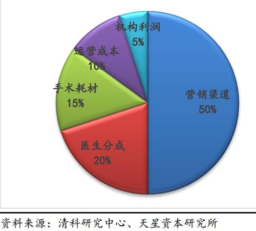 整形医院渠道收入（整形医院渠道收入多少）-图1