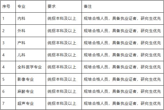 巩义阳光医院医生收入（巩义阳光医院招聘）-图1