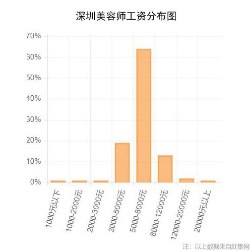 深圳美容师收入（深圳美容师多少钱一个月）-图2