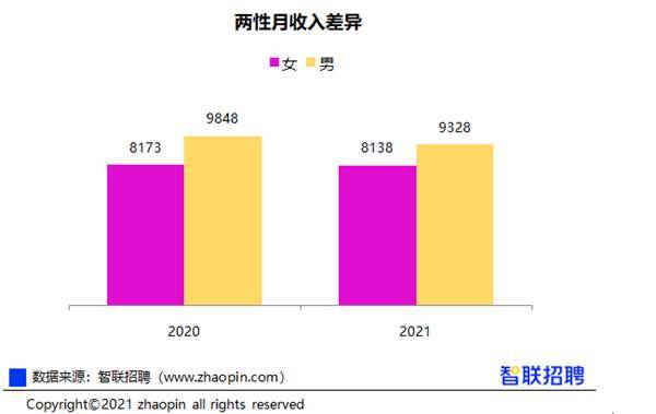 北京男女收入比（北京男女工资比例）-图3