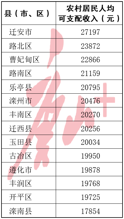 唐山人均收入（唐山人均年收入）-图1