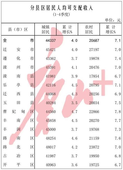 唐山人均收入（唐山人均年收入）-图2