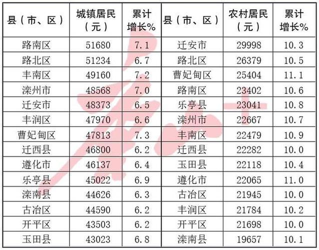 唐山人均收入（唐山人均年收入）-图3