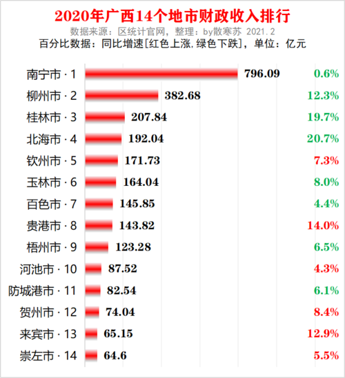 广西2013年财政收入（广西2020年财政）-图2