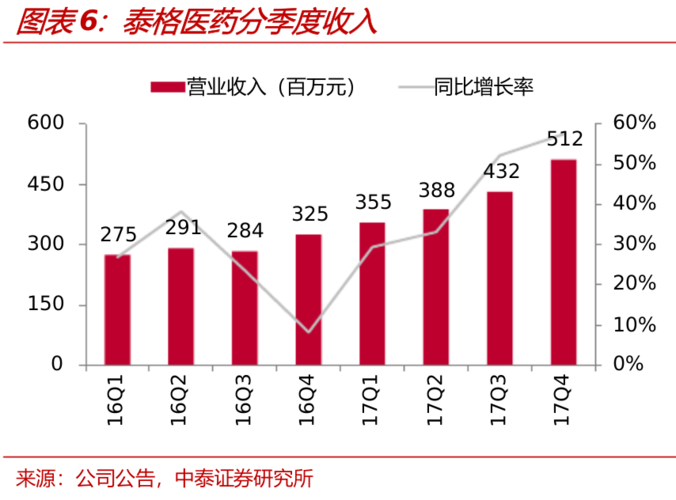 泰格医药收入分类（泰格医药收入情况）-图1