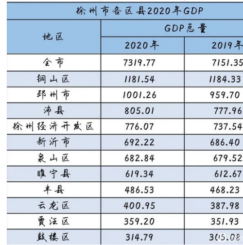 徐州总收入（徐州收入在全国排名多少名）-图2