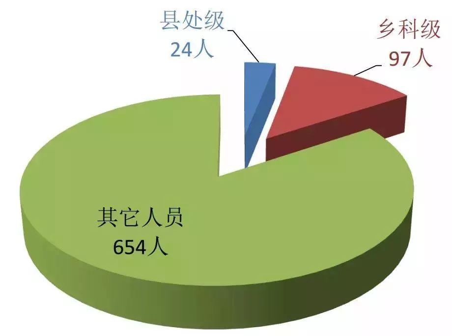 株洲所中层收入（株洲市正处级干部人数）-图2