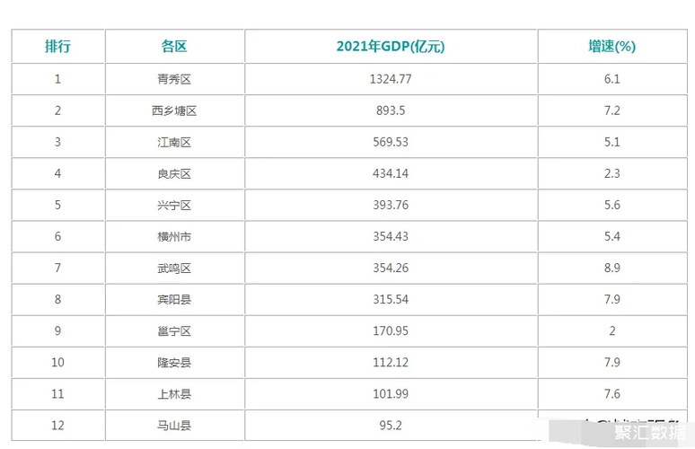 南宁青秀区收入（南宁青秀区2021上半年gdp）-图2