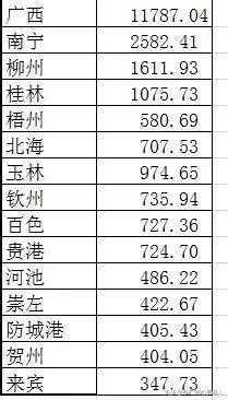 南宁青秀区收入（南宁青秀区2021上半年gdp）-图3