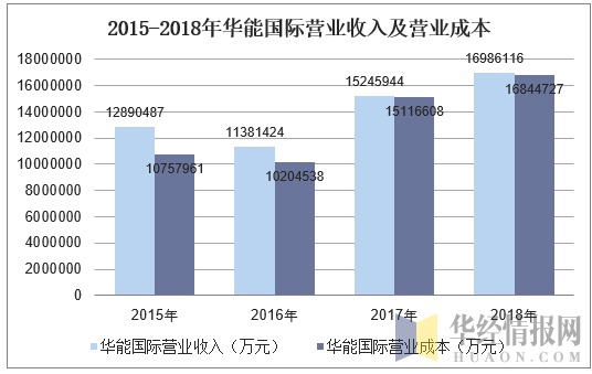 华能集团的收入（华能集团的收入咋样）-图1