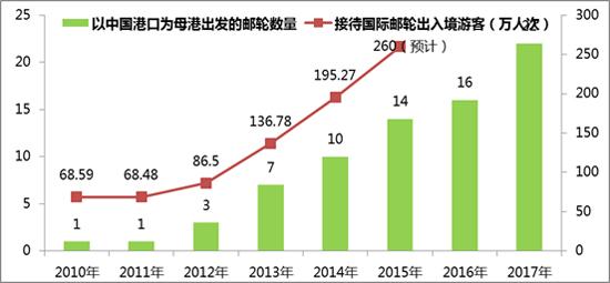 国际邮轮收入（国际邮轮市场）-图3