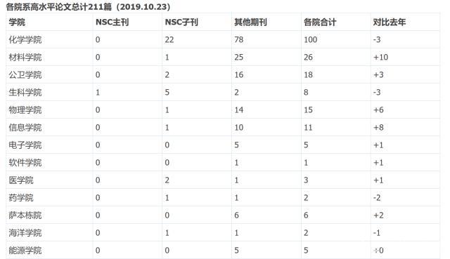 厦大教授收入（厦大教授收入排名）-图3