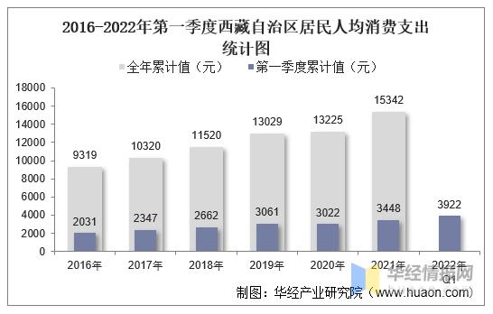 西藏收入等级（西藏可支配收入）-图2