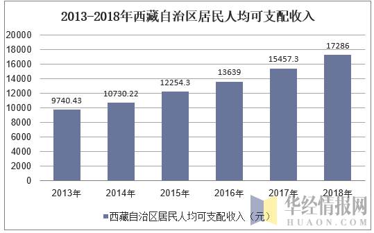 西藏收入等级（西藏可支配收入）-图1