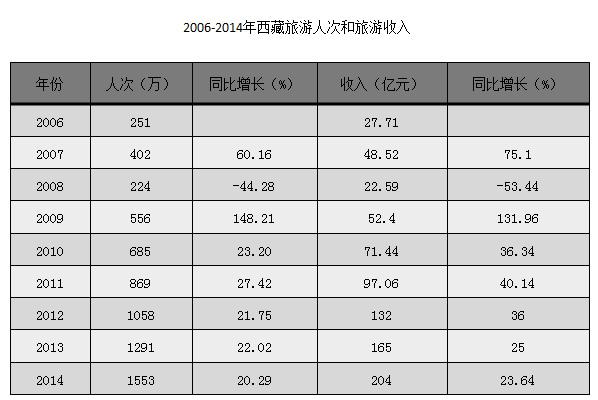 西藏收入等级（西藏可支配收入）-图3