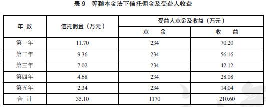 融资租赁分享收入（融资租赁租赁收入怎么算）-图2