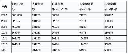 融资租赁分享收入（融资租赁租赁收入怎么算）-图1