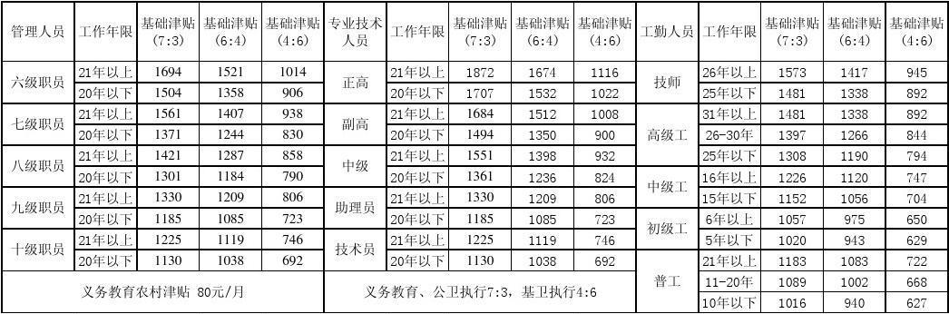 工资补贴收入有哪些（工资补贴包括）-图2