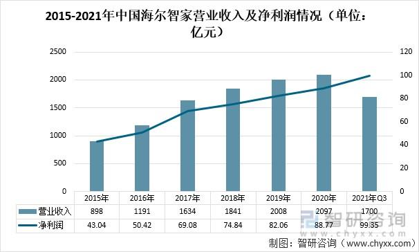 海尔收入怎么样（海尔集团 收入）-图1