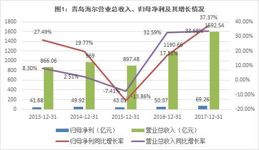 海尔收入怎么样（海尔集团 收入）-图2