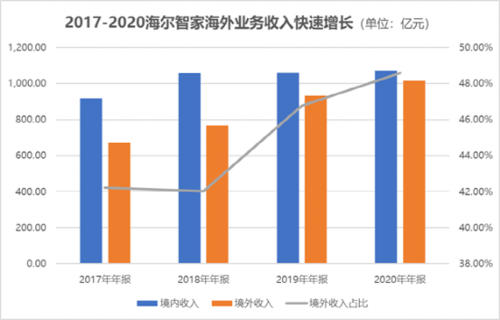 海尔收入怎么样（海尔集团 收入）-图3