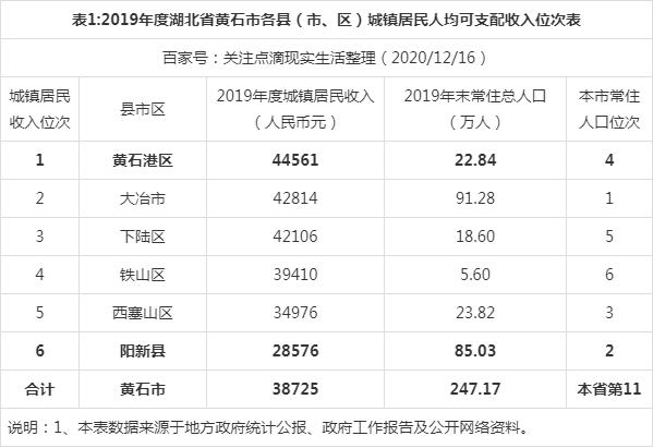 2019湖北黄石收入（黄石收入水平）-图3