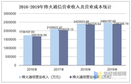 烽火营业收入2015（烽火通信2019年营业收入）-图2