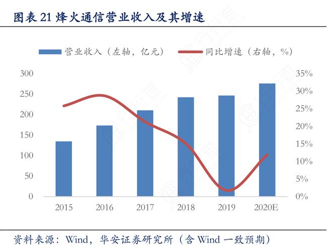 烽火营业收入2015（烽火通信2019年营业收入）-图3