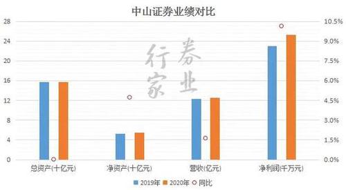 中山证券收入（中山证券薪酬）-图3