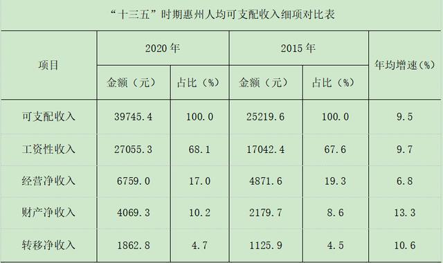 惠州收入结构（惠州市一般预算收入）-图1