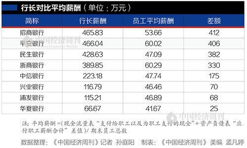 行长的收入（银行行长的收入）-图2