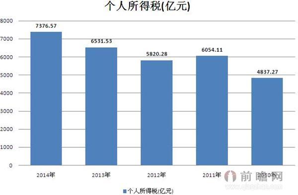 历年个税收入（历年个税收入增长率）-图2