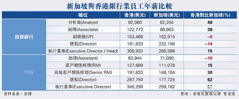 香港银行业收入（香港银行业薪酬水平）-图1