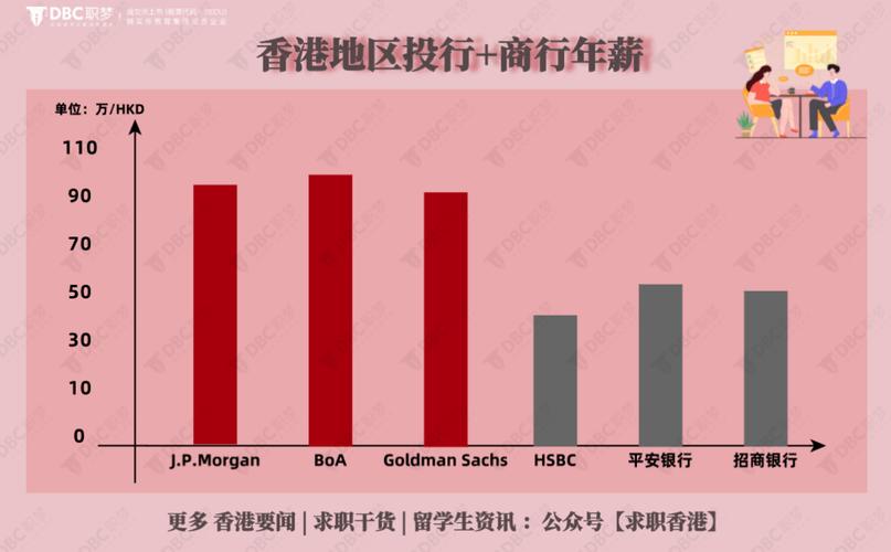 香港银行业收入（香港银行业薪酬水平）-图3