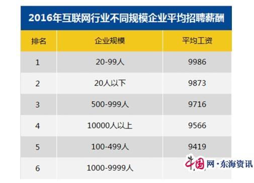 智联招聘公司员工收入（智联招聘工资）-图1