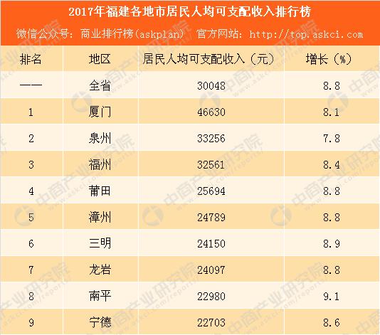 南平人均收入（南平人均收入排名）-图1