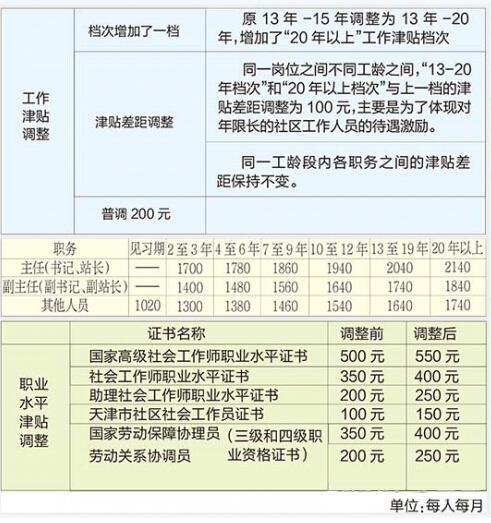 天津社工收入（天津社工工资表）-图1