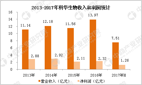 生物试剂销售收入（生物试剂销售真难做）-图3