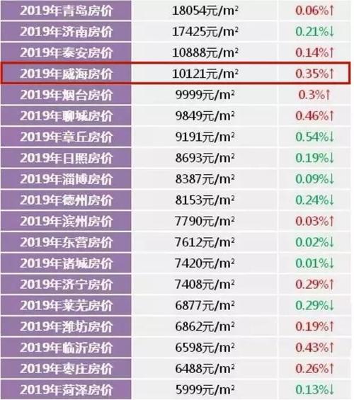 威海月收入多少合适（在威海生活一个月多少钱）-图2