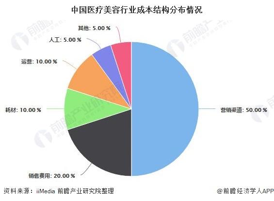 医美销售代表收入（医美市场销售工资）-图2