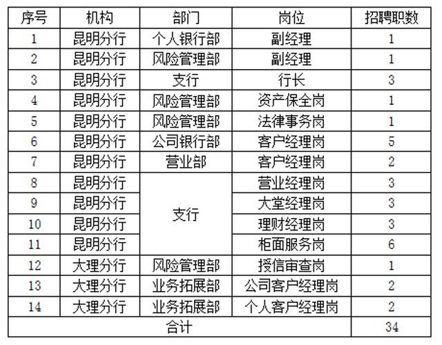 昆明银行柜员收入（2020年昆明银行招聘）-图1