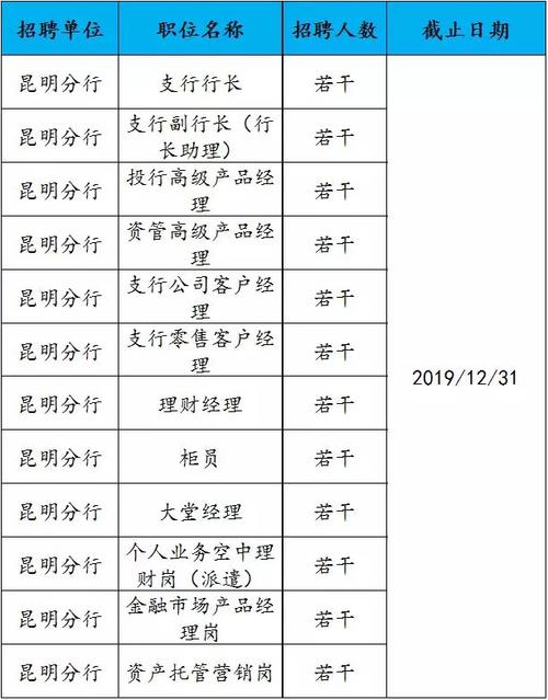 昆明银行柜员收入（2020年昆明银行招聘）-图2