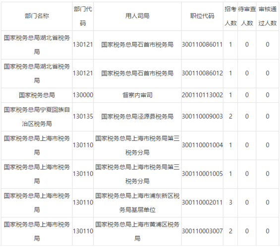 福建国税岗位收入（福建国税岗位收入多少）-图3